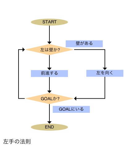 Lesschart フローチャートをサクッと書こう フローの書き方の説明 1794 Appbank