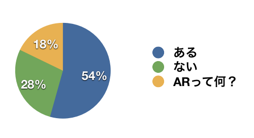 ARアプリおすすめ 調査結果