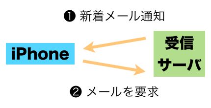 プッシュとフェッチ