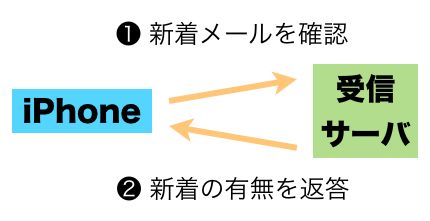 プッシュとフェッチ