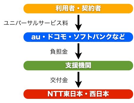 ユニバーサルサービス