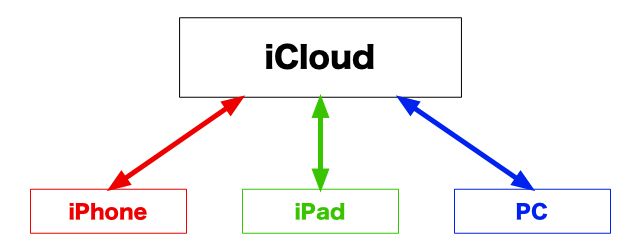 iCloudとはアイクラウドiPhone