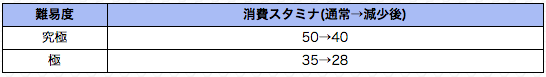 消費スタミナ減少