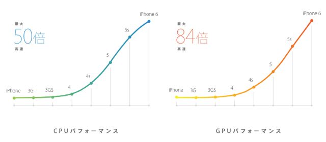 iPhone 6(アイフォン6)と iPhone 6 Plus(アイフォン6プラス)の処理能力をグラフで比べた画像