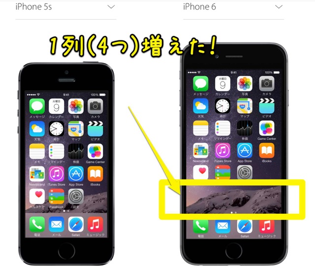 iPhone 6はiPhone 5sより表示されるアイコンが1列増えている