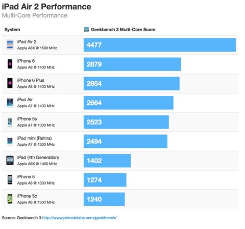 ipadair2_bench1