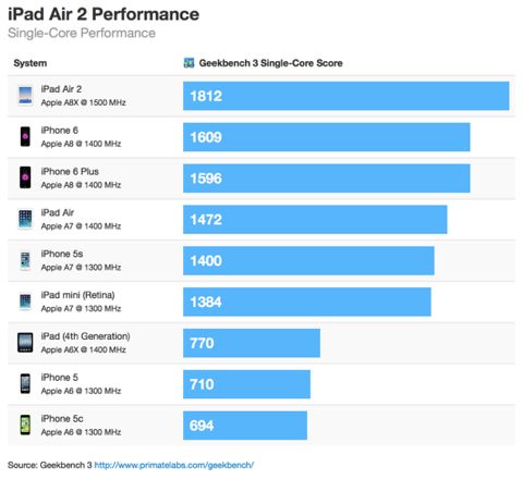 ipadair2_bench2