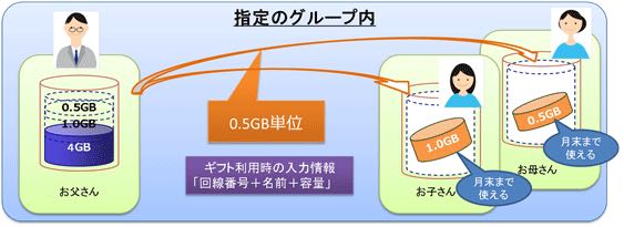 データギフト