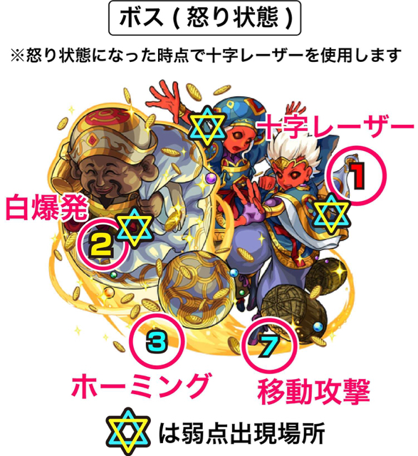 ボス攻撃パターン(怒り時)