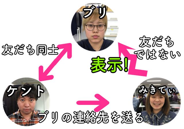 【LINE(ライン)】「知り合いかも」に表示される条件とは?