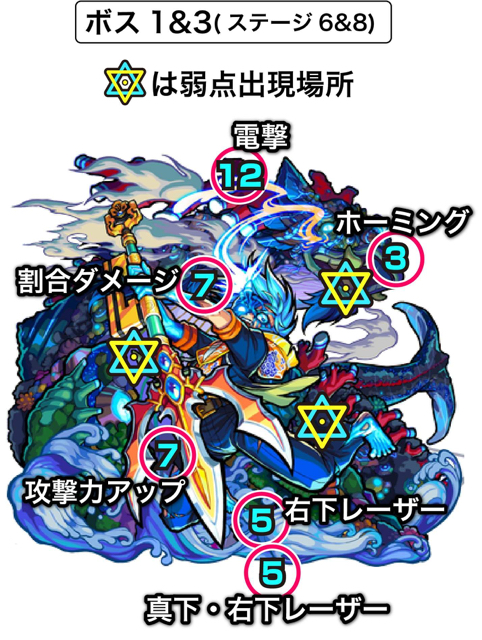ボス1,3の攻撃パターン