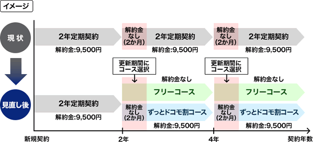 docomo2course