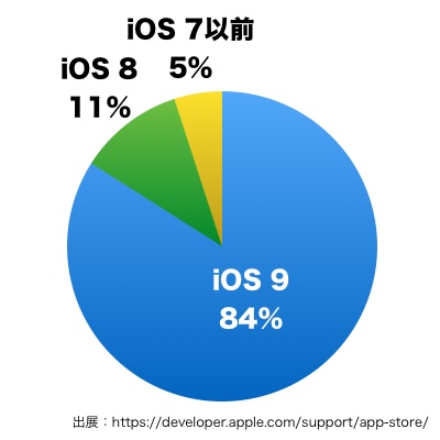 iOS