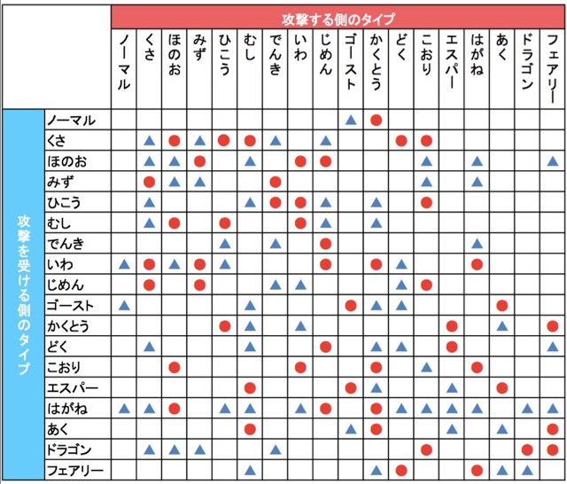 ポケモンGOのタイプ相性表