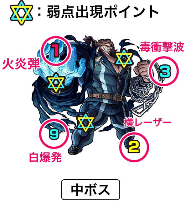 中ボスの攻撃パターン