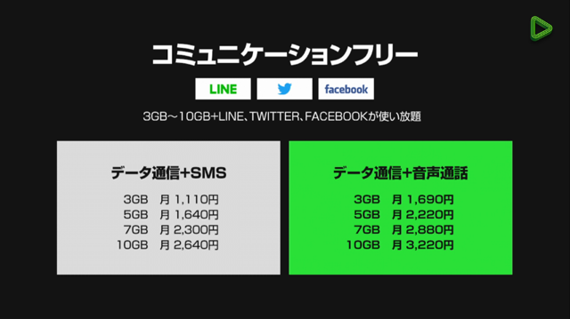 lineラインLINEモバイルLINEフリープランLINEコミュニメーションフリープラン格安シム格安SIMは3GB・5GB・7GB・10GBの4種類