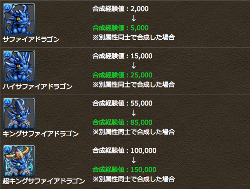 パズドラ ノエルドラゴンやサファイアドラゴン系の合成経験値はいくつに 一度きりチャレンジも開催 Appbank