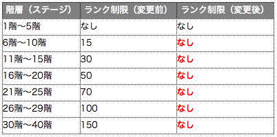 モンスト 覇者の塔が再び登場 今回からランク制限がなくなったぞ Appbank