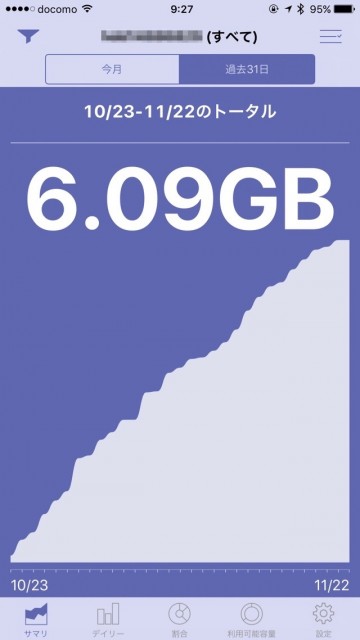 【格安SIM】データ通信量は1ヶ月あたり何GB（何ギガ）必要なの?MVNO