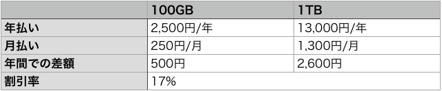 Google ドライブの有料プラン比較表