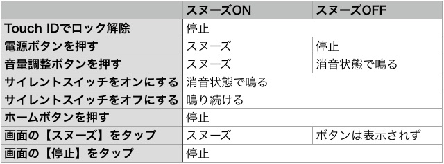 時計アプリのアラームの仕様