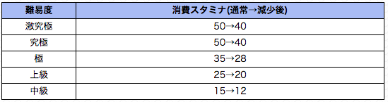 消費スタミナ減少