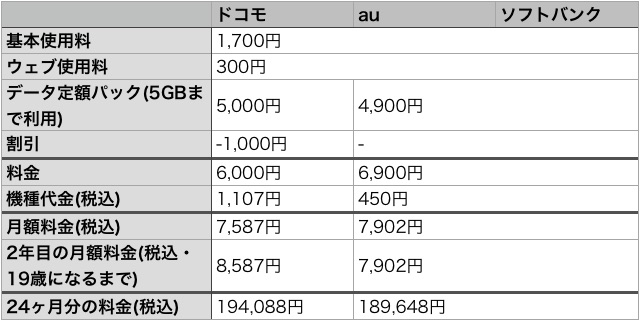 ドコモ・au・ソフトバンクの学割