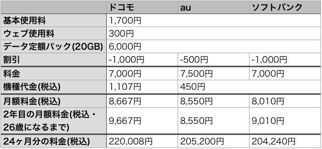 ドコモ・au・ソフトバンクの学割