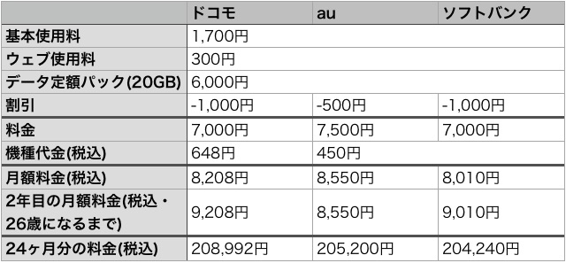 ドコモ・au・ソフトバンクの学割