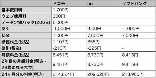 ドコモ・au・ソフトバンクの学割