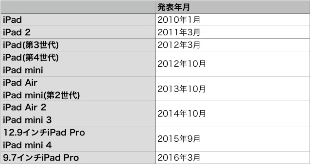 iPadの発表年月