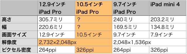 10.5インチiPad Pro