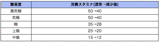消費スタミナ減少