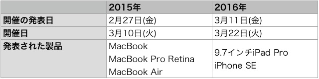 新色iPhone 7・新iPad発表会は3月◯日に開催か