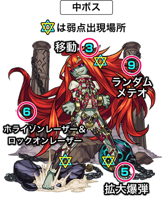中ボスの攻撃パターン