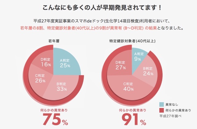 健康状態、大丈夫? 自宅でできる健康診断『スマホdeドック』