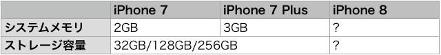 iPhone 8のメモリ・ストレージ容量が判明?