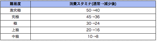 今回初出現する新イベントクエストが、期間限定で以下の消費スタミナに。