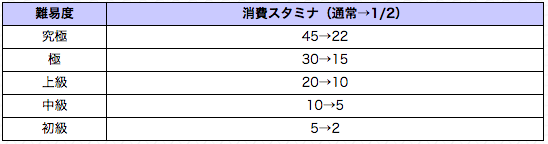 曜日クエスト消費スタミナ「1/2」