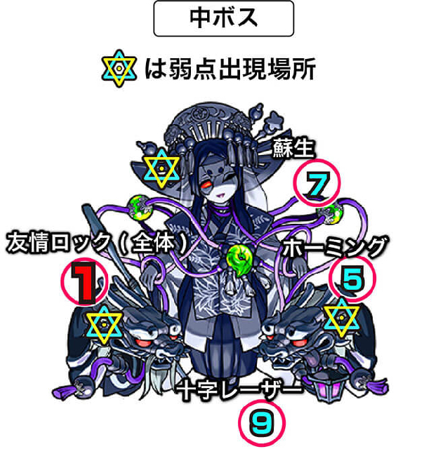 中ボスの攻撃パターン