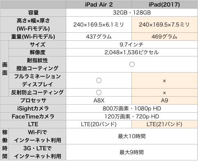 【まとめ】赤iPhone 7・新iPad・値下げなどAppleが公表した変更点