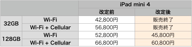 【まとめ】赤iPhone 7・新iPad・値下げなどAppleが公表した変更点