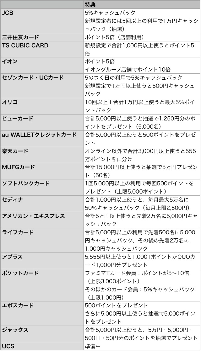 Apple Pay対応各社がお得なキャンペーン実施中【3/1〜4/30】