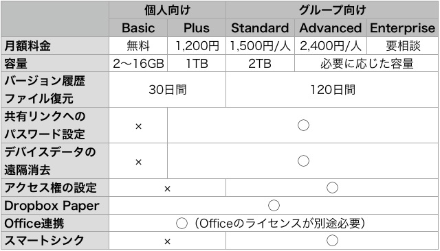 【解説】Dropboxとは? 無料で使える? 容量は?