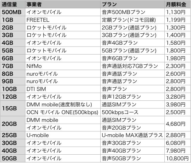 最安の格安SIMはどれ? 通信量と料金で比較