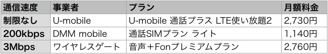 最安の格安SIMはどれ? 通信量と料金で比較