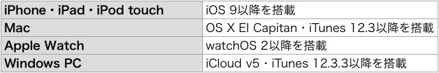 【iOS 10.3】しつこく通知される「2ファクタ認証」とは?