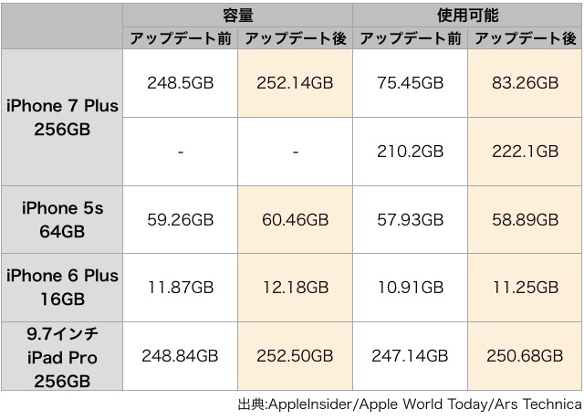 iOS 10.3にアップデートすべき2つの理由