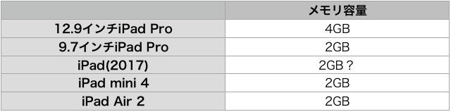 新『iPad』のプロセッサ性能・メモリ容量