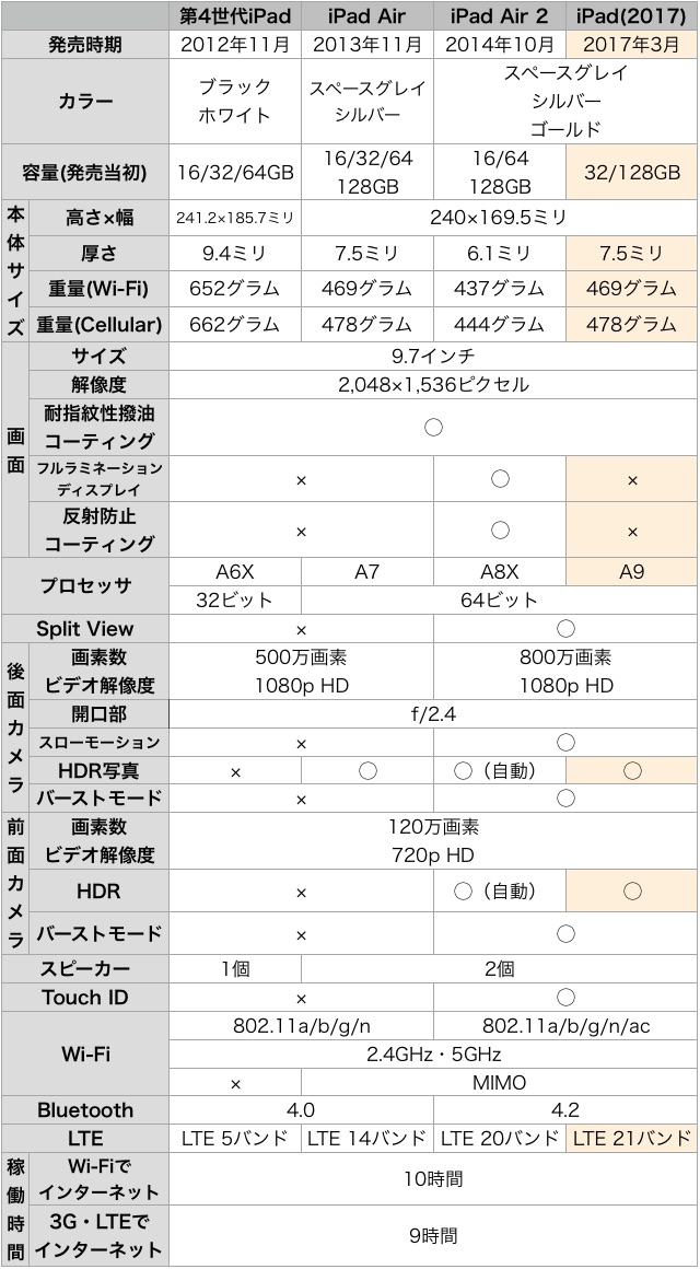 新『iPad』に買い換えるべき? 旧モデルと比較(iPad Air 2・iPad Air・第4世代iPad)